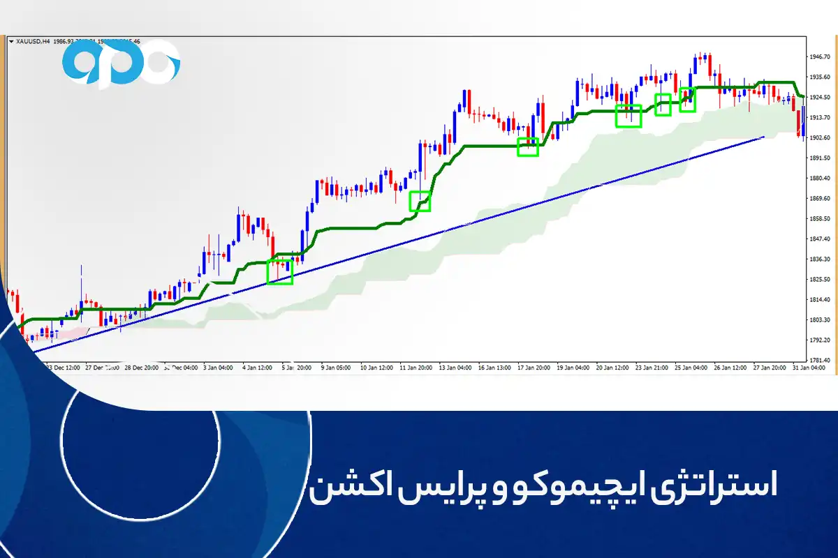 استراتژی ایچیموکو و پرایس اکشن