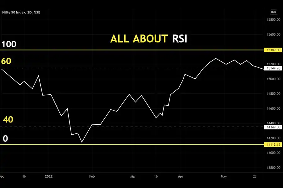 در یک روند صعودی، RSI معمولاً بین 40 تا 90 نوسان می‌کند و منطقه 40-50 به‌عنوان سطوح حمایت شناخته می‌شوند.