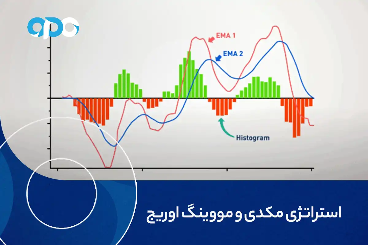 استراتژی مکدی و مووینگ اوریج