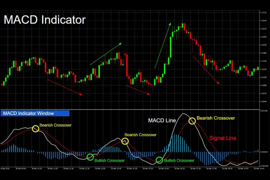 با استفاده از شاخص MACD، معامله‌گران می‌توانند تنظیمات مکدی برای اسکالپ را به درستی مدیریت کرده و روندهای قیمتی را تحلیل کنند.