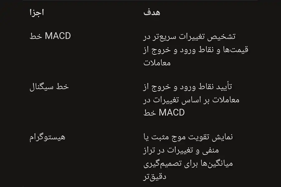 سه جزء کلیدی واگرایی میانگین متحرک همگرایی MACD