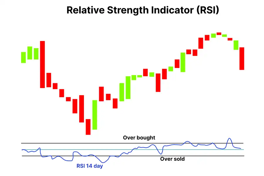 RSI جز در برخی از بازارهای پرنوسان، می‌تواند به‌سرعت تغییرات احتمالی در روند بازار را نشان دهد.