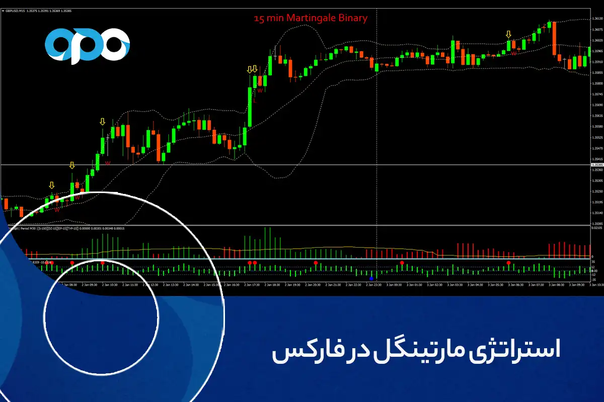 استراتژی مارتینگل در فارکس