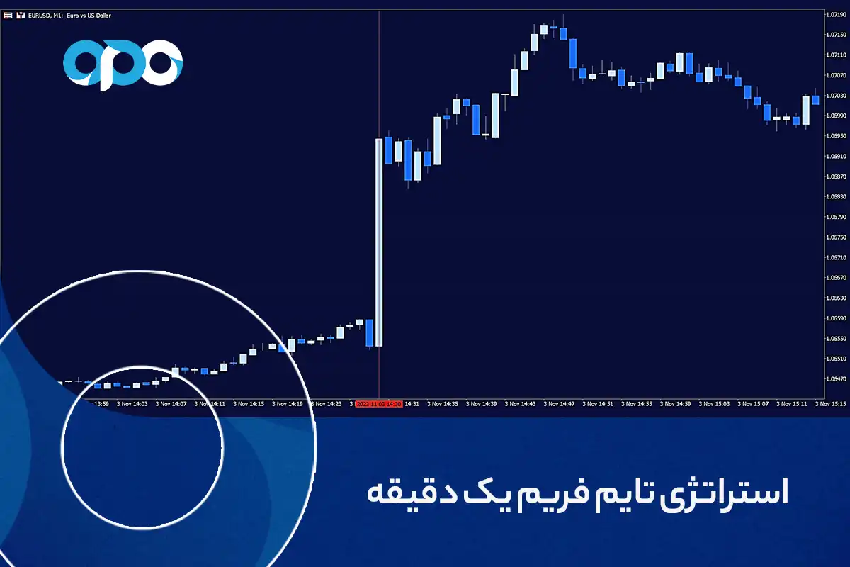استراتژی تایم فریم یک دقیقه