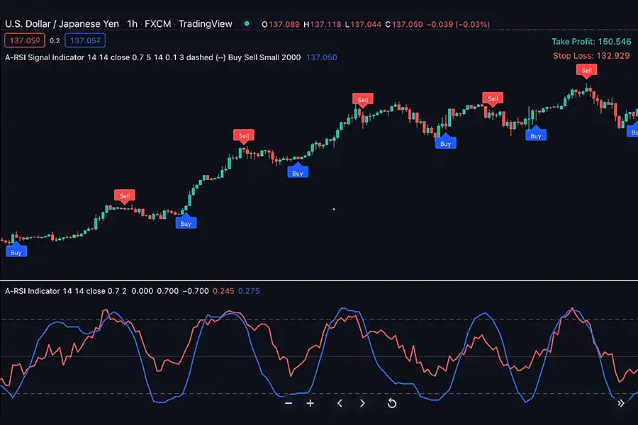 اندیکاتور RSI در اندازه‌گیری سرعت و تغییر حرکت‌های قیمت به اسکالپرها کمک می‌کند.
