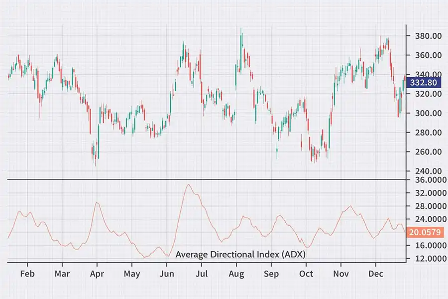 تریدرها از ADX برای ارزیابی قدرت روند و تصمیم‌گیری در مورد ورود یا خروج از معاملات استفاده می‌کنند.