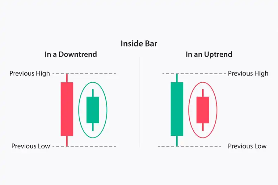 الگوی Inside Bar یک الگوی دو شمعی در تحلیل تکنیکال است که فشردگی قیمت در محدوده‌ای کوچک‌تر از شمع قبلی را نشان می‌دهد. 