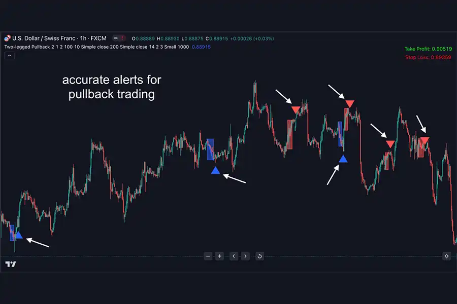 اندیکاتور پولبک در تریدینگ ویو برای شناسایی فرصت‌های معاملاتی در زمان بازگشت قیمت به سمت روند اصلی طراحی شده است.