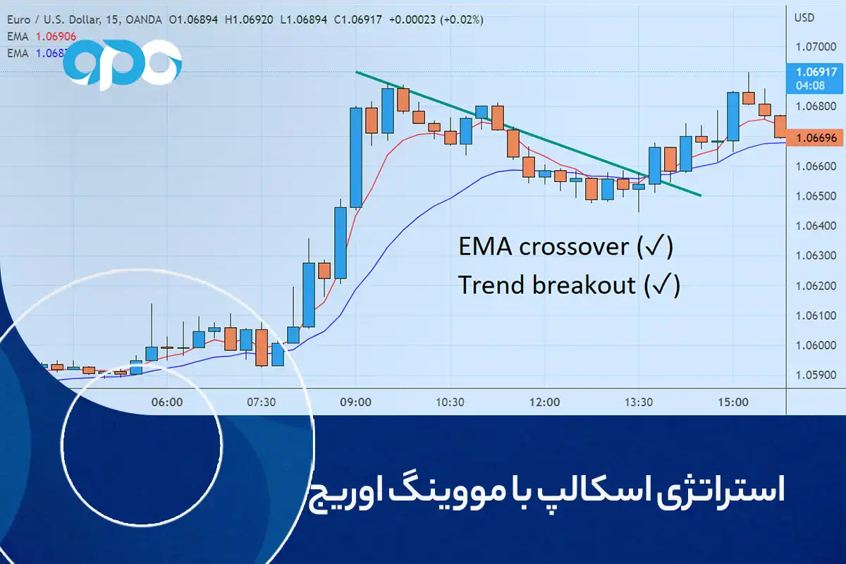 استراتژی اسکالپ با مووینگ اوریج