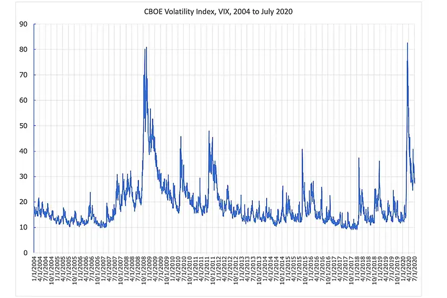 با درک محدودیت‌ها و پیچیدگی‌های شاخص vix فارکس، تریدرها می‌تواند از این شاخص به‌عنوان ابزاری برای ارزیابی نوسان‌های بازار و مدیریت ریسک استفاده کنند.