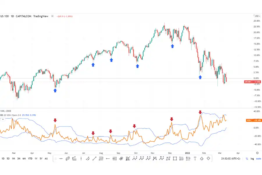 عوامل متعددی می‌توانند بر میزان نوسان‌های شاخص vix فارکس اثر بگذارند.