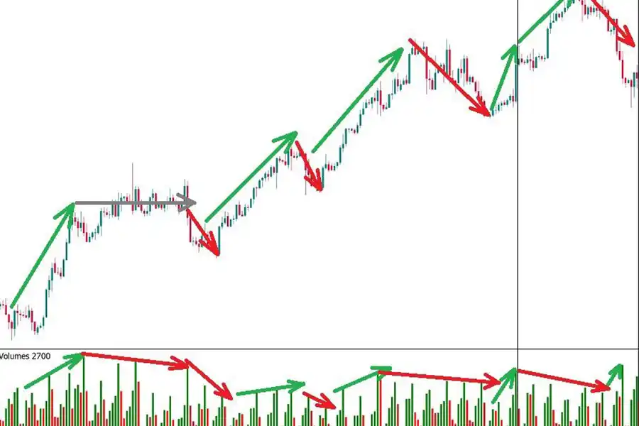  استفاده از تغییرات حجم معاملات به معامله‌گران فارکس کمک می‌کند تا سیگنال‌های مهمی را از تغییرات احتمالی در بازار دریافت کنند.