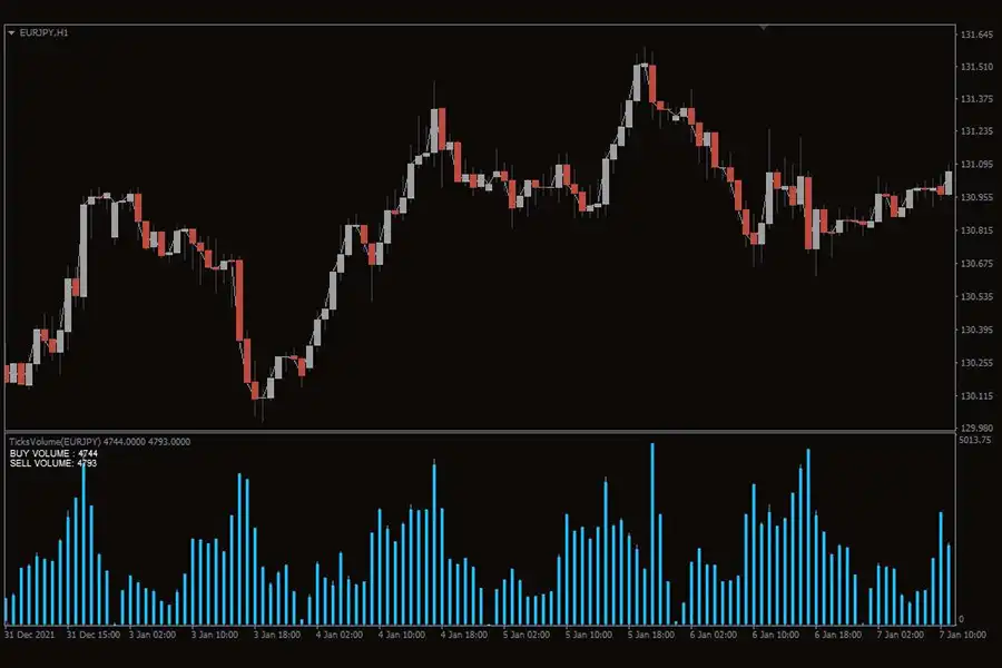 اندیکاتور Tick Volume برای سنجش سطح فعالیت بازار و شدت فشار معاملاتی استفاده می‌شود.