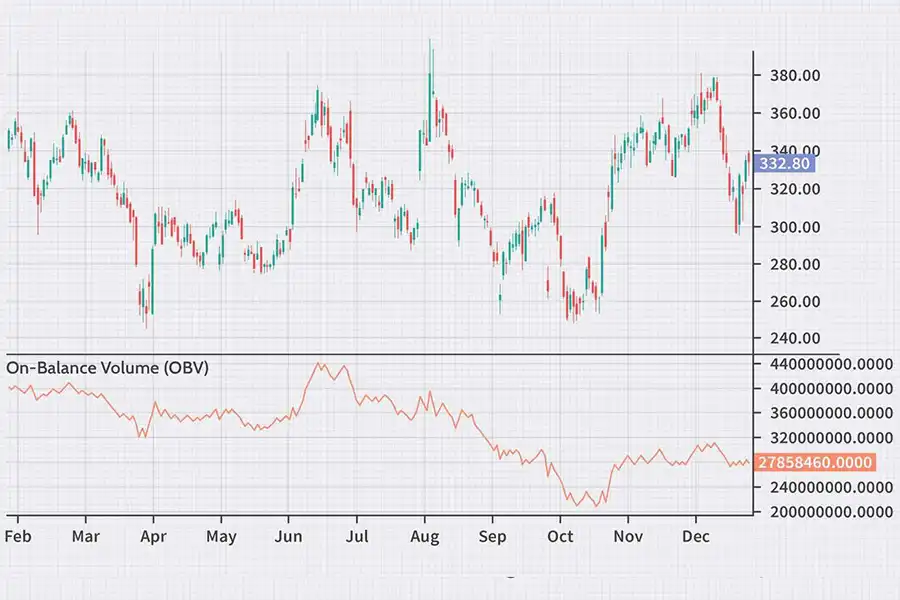 اندیکاتور OBV برای پیش‌بینی تغییرات قیمت سهام با استفاده از جریان حجم معاملات به‌کار می‌رود.