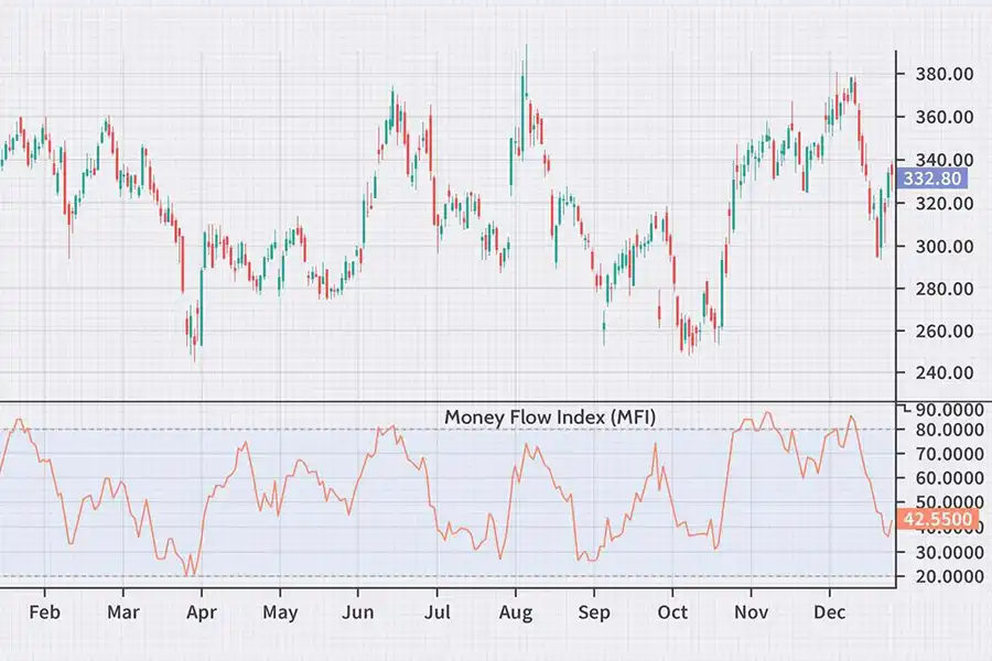 از شاخص جریان پول برای شناسایی سیگنال‌های اشباع خرید یا فروش در یک دارایی و واگرایی استفاده می‌شود.
