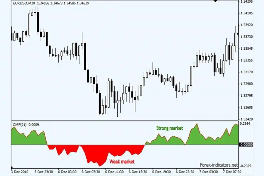 اندیکاتور CMF به معامله‌گران کمک می‌کند تا فشار خریدوفروش را با توجه به حجم جریان پول تعیین کنند.