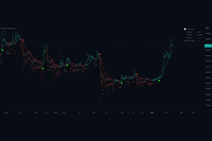 الگوریتم Machine Learning Lorentzian Classification با استفاده از توزیع لورنتسی، قابلیت بالایی در دسته‌بندی داده‌های تاریخی از فضای ویژگی‌های چندبعدی دارد.