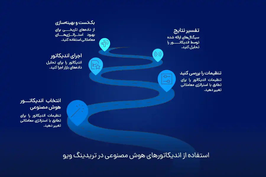 مزایای استفاده از اندیکاتورهای هوش مصنوعی در تریدینگ‌ویو