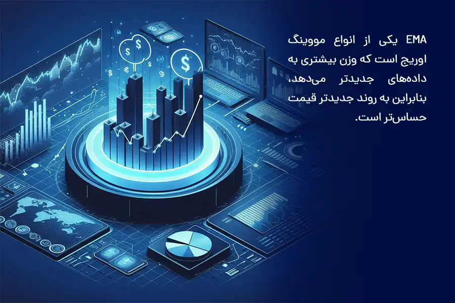 EMA یکی از انواع مووینگ اوریج است که وزن بیشتری به دادههای جدیدتر میدهد، بنابراین به روند جدیدتر قیمت حساستر است.