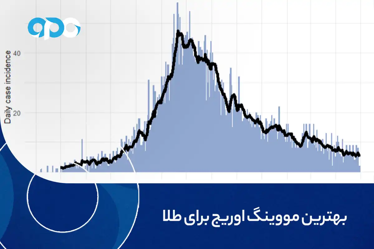 بهترین مووینگ اوریج برای طلا