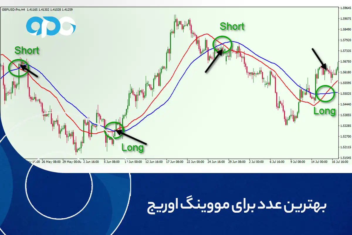 بهترین عدد برای مووینگ اوریج