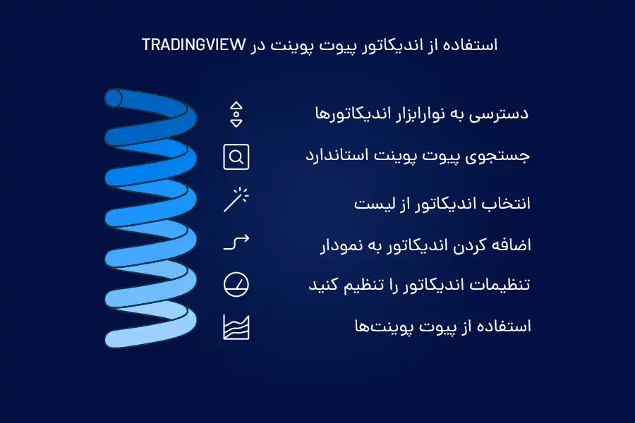 اصول استفاده از اندیکاتور پیوت پوینت در تریدینگ ویو