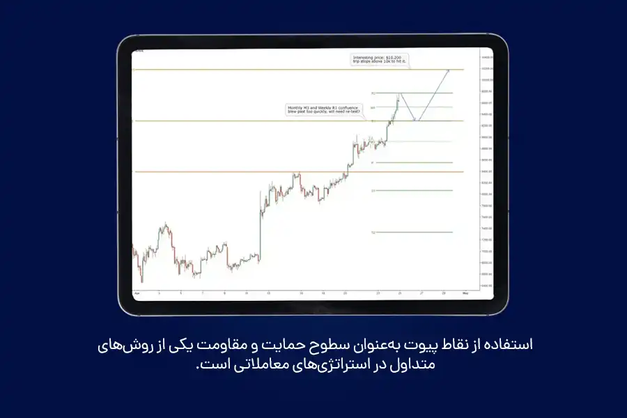 استفاده از نقاط پیوت به‌عنوان سطوح حمایت و مقاومت یکی از روش‌های متداول در استراتژی‌های معاملاتی است.