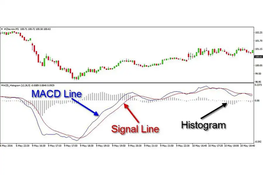 اغلب با محاسبه تفاوت دو میانگین متحرک با دوره‌های ۱۲ و ۲۶ روز، خط MACD ساخته می‌شود.