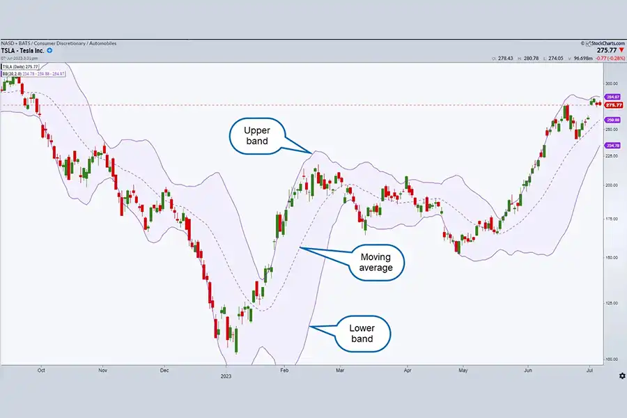 اندیکاتور بولینگر باند، مستقیماً روی نمودار و کندل‌ها قرار می‌گیرد و تغییرات قیمت را به دقت نشان می‌دهد.