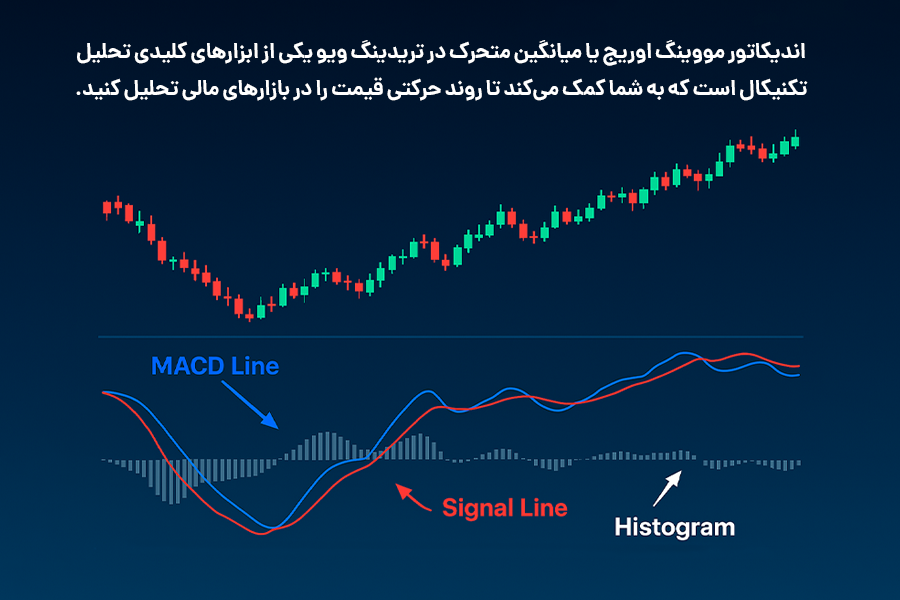 اندیکاتور مووینگ اوریج به شما کمک می‌کند تا روند حرکتی قیمت را در بازارهای مالی تحلیل کنید.