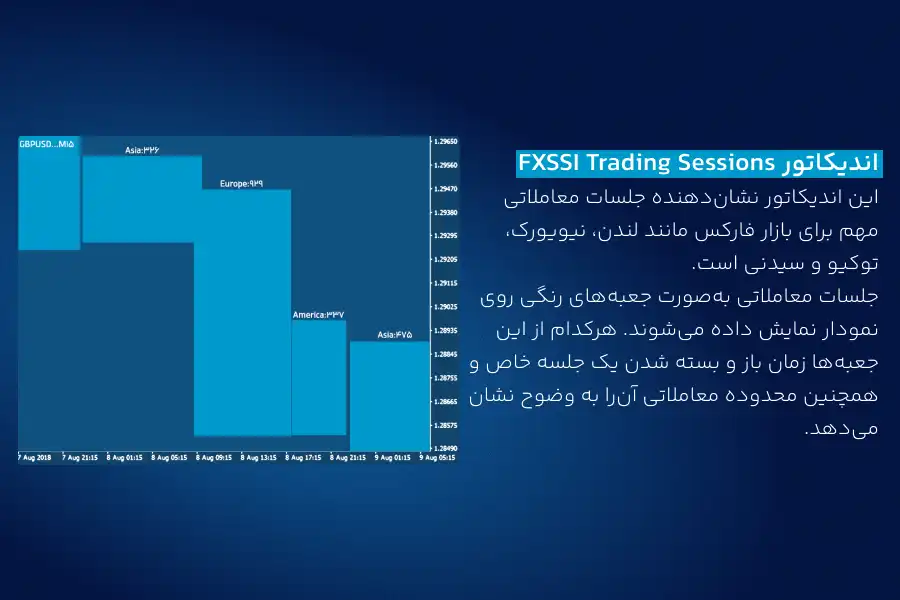 اندیکاتور FXSSI Trading Sessions زمان باز و بسته شدن یک جلسه خاص و همچنین محدوده معاملاتی آن‌را به‌صورت جعبه‌های رنگی روی نمودار نمایش می‌دهد.