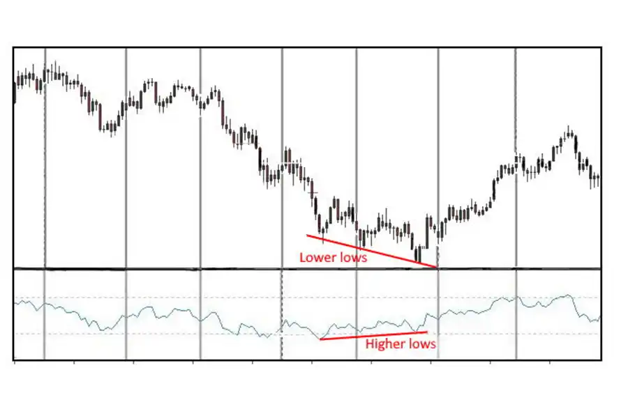 اندیکاتور RSI به‌عنوان بهترین اندیکاتور برای نشان دادن عرضه و تقاضا در تریدینگ ویو شناخته می‌شود.