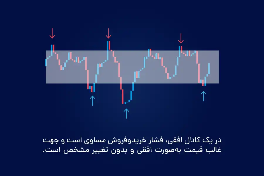در یک کانال افقی، فشار خریدوفروش مساوی است و جهت غالب قیمت به‌صورت افقی و بدون تغییر مشخص است.