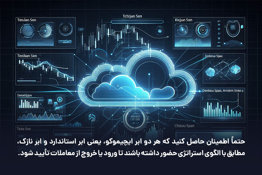 در استفاده از استراتژی دو ابر ایچیموکو، حتماً دو ابر ایچیموکو باید مطابق با الگوی استراتژی حضور داشته باشند تا ورود یا خروج از معاملات تأیید شود.