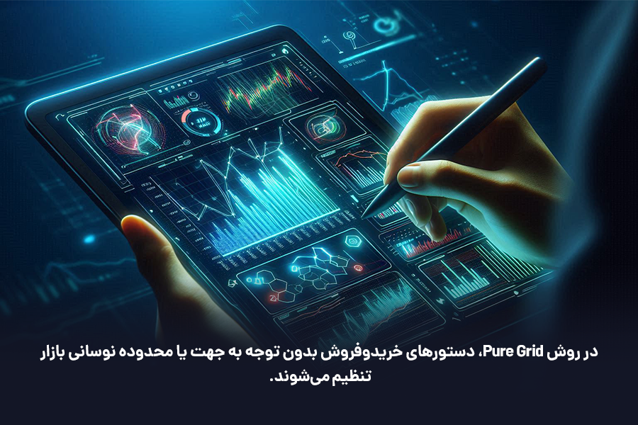 در روش Pure Grid، دستورهای خریدوفروش بدون توجه به جهت یا محدوده نوسانی بازار تنظیم میشوند.