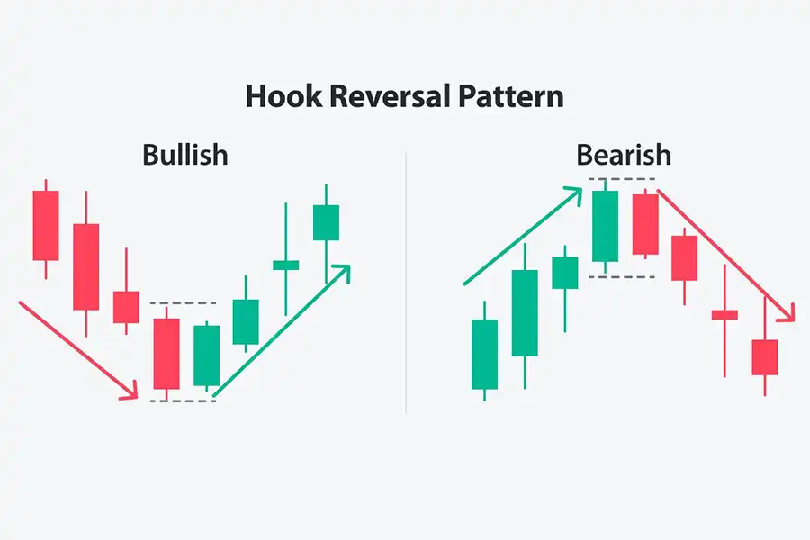 وقتی الگوی Hook در نزدیکی سطوح حمایت یا مقاومت قابل‌توجهی شکل می‌گیرد، می‌تواند به‌عنوان تأییدی برای اعتبار سیگنال معاملاتی عمل کند.