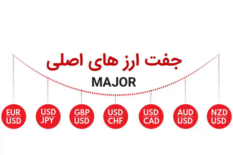 جفت ارزهای اصلی به‌دلیل حجم بالای معاملات و نقدینگی زیاد، از اسپردهای پایینی برخوردار هستند.