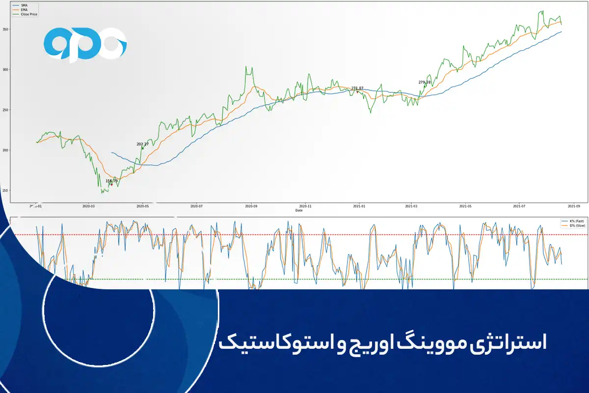 استراتژی مووینگ اوریج و استوکاستیک