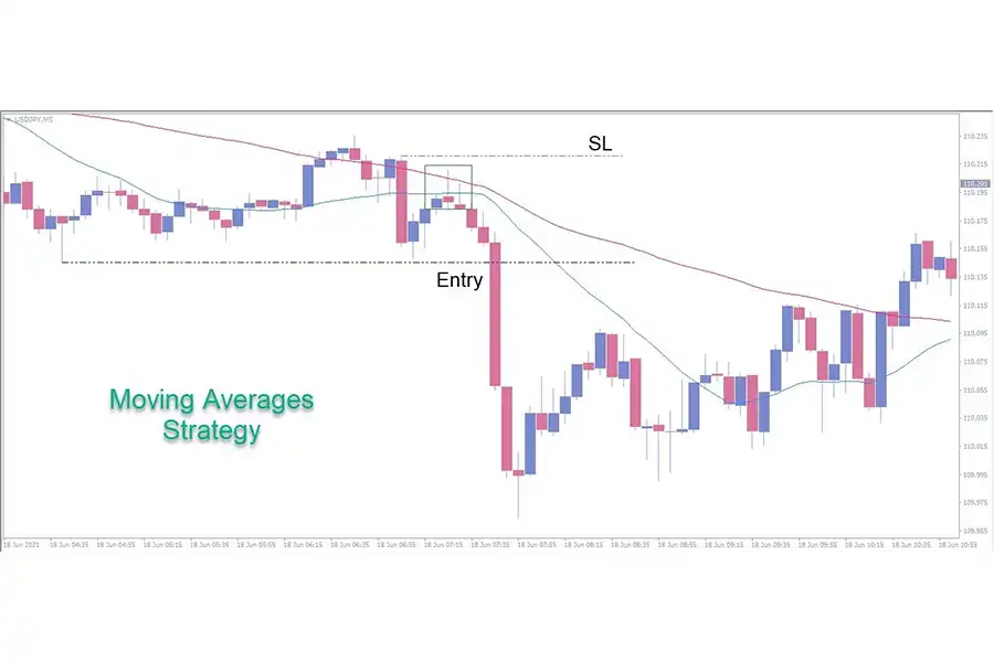 تقاطع میانگین متحرک بلندمدت و کوتاه‌مدت، نشانه‌ای از لحظه ورود به معامله است.