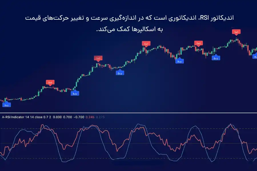 اندیکاتور RSI در اندازه‌گیری سرعت و تغییر حرکت‌های قیمت به اسکالپرها کمک می‌کند.
