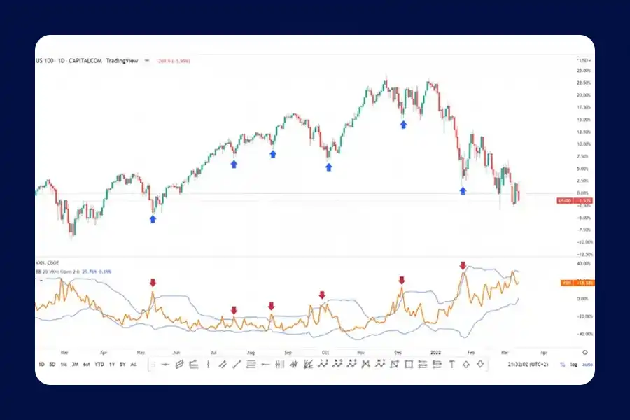 عوامل متعددی می‌توانند بر میزان نوسان‌های شاخص vix فارکس اثر بگذارند.