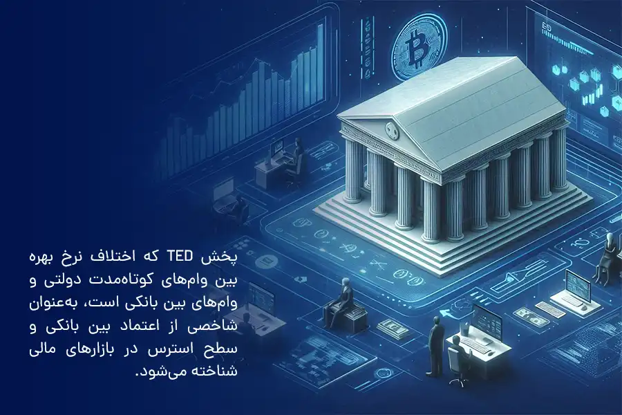 پخش TED، به‌عنوان شاخصی از اعتماد بین بانکی و سطح استرس در بازارهای مالی شناخته می‌شود. 
