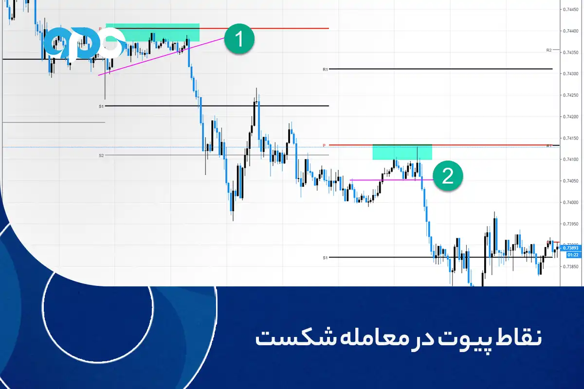 نقاط پیوت در معامله شکست‌