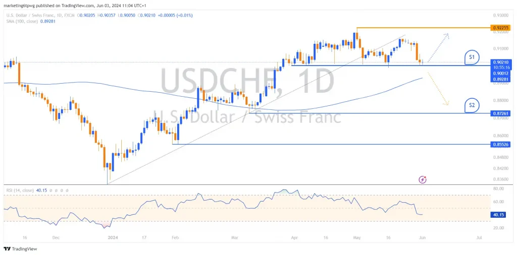 در نمودار روزانه می‌بینیم، جفت ارز USD/CHF به وضوح خط روند صعودی بلندمدت را شکسته و پس از آن خریداران قادر به ثبت قله‌ای بالاتر از 0.9225 نبوده‌اند.