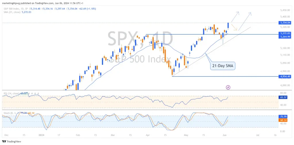 در نمودار روزانه، می‌ببینیم که S&P 500 اخیراً از نزدیکی سطح 5200 (محل تلاقی خط روند و سطح اصلاحی فیبوناچی 50 درصد) جهش کرده است.