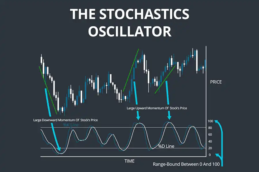 اندیکاتور استوکاستیک برای پیش‌بینی نقاط برگشت قیمت و شناسایی شرایط اشباع خریدوفروش در بازارهای مالی استفاده می‌شود.