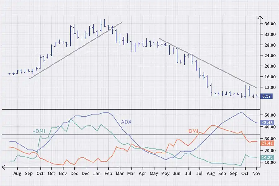معامله‌گران از اندیکاتور ADX برای ارزیابی قدرت یک روند استفاده می‌کنند.
