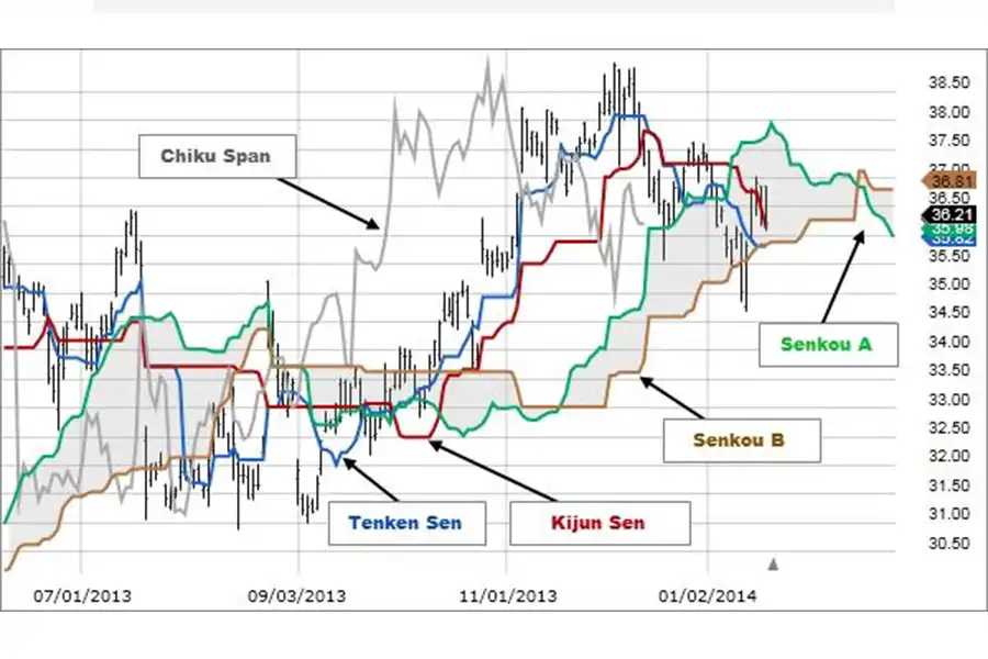 اندیکاتور ایچیموکو، ابزاری محبوب برای نمایش سطوح حمایت و مقاومت، شتاب و جهت روند در یک نمودار قیمت است.