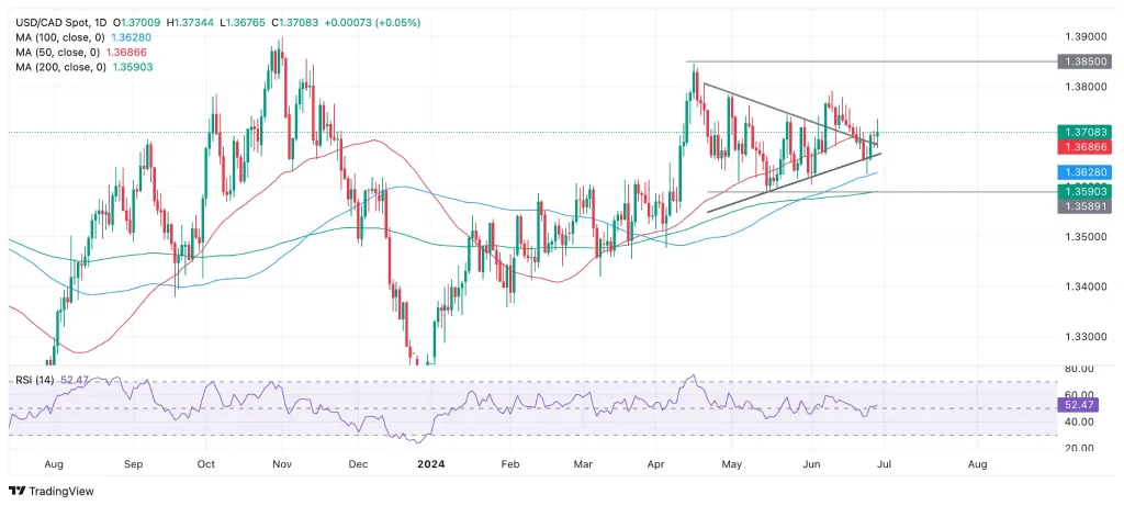 نمودار USD/CAD در تایم فریم یک ماهه