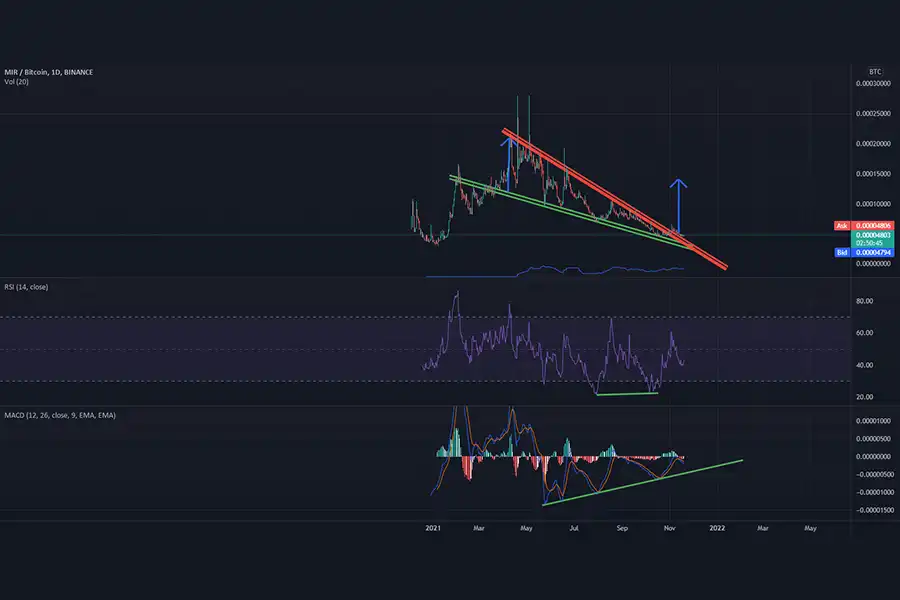 تریدرهای می‌توانند بر اساس نیازهای خاص خود و تحلیل بازار، تنظیمات استراتژی دیورژانس Divergence با MACD را تغییر دهند.